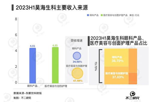 春節(jié)醫(yī)美熱浪下，愛美客與昊海生科誰主沉浮？生物科技賽道盈利大比拼